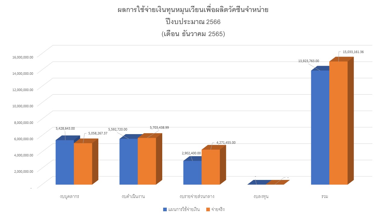 03 รายงานผลรายจ่าย ธค65 กราฟ