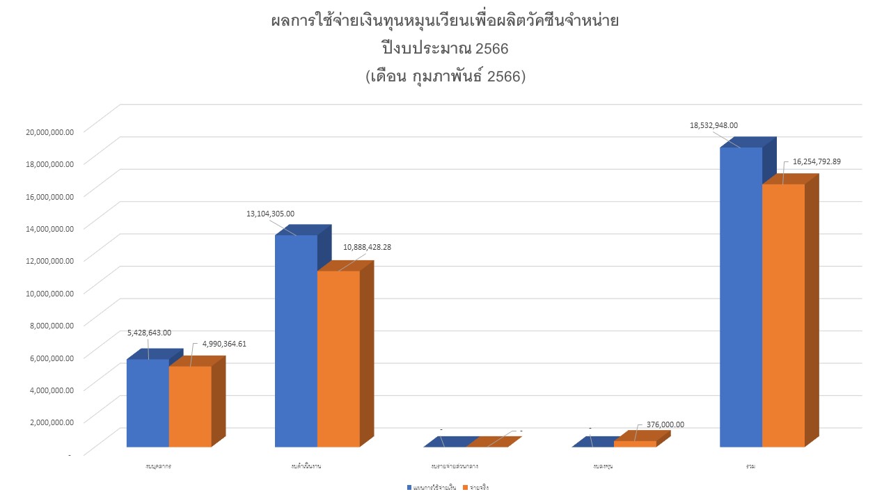 05 รายงานผลรายจ่าย กพ66 กราฟ