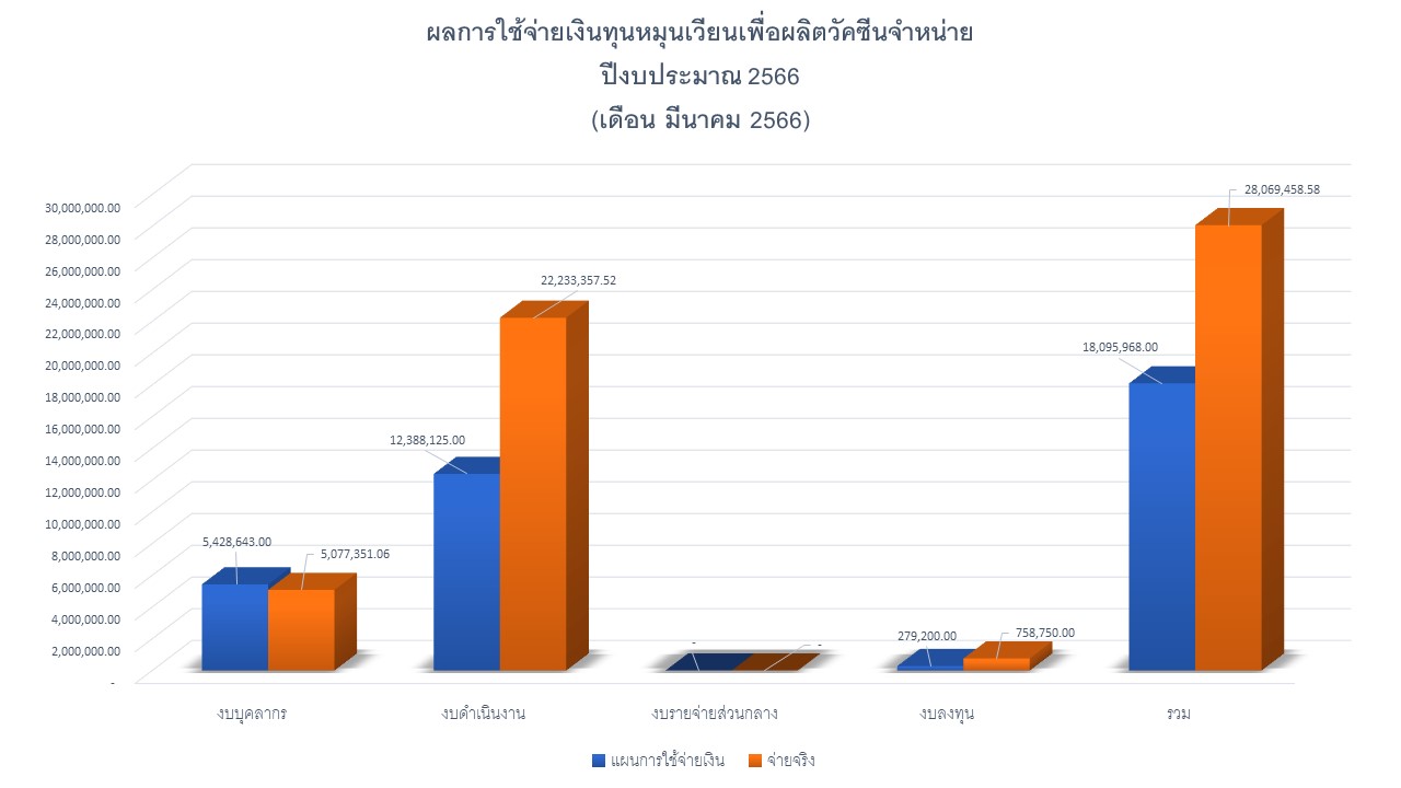 06 รายงานผลรายจ่าย มีค66 กราฟ