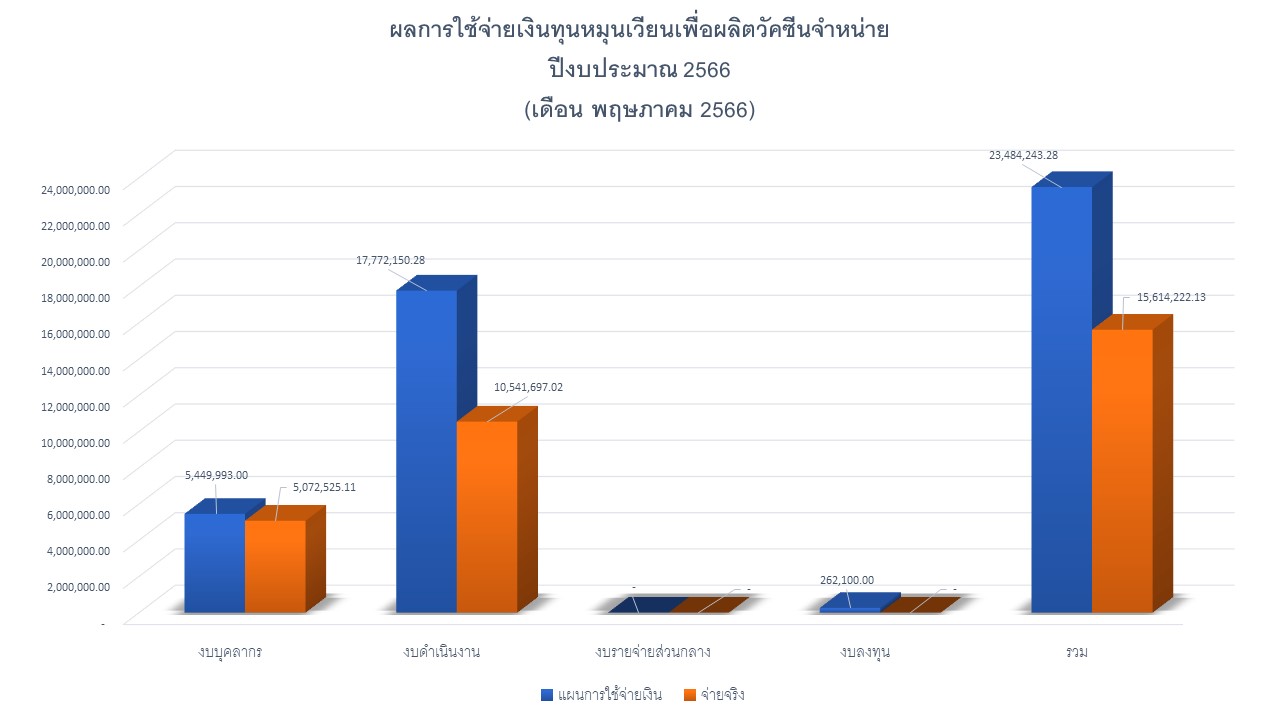 08 รายงานผลรายจ่าย พค66 กราฟ