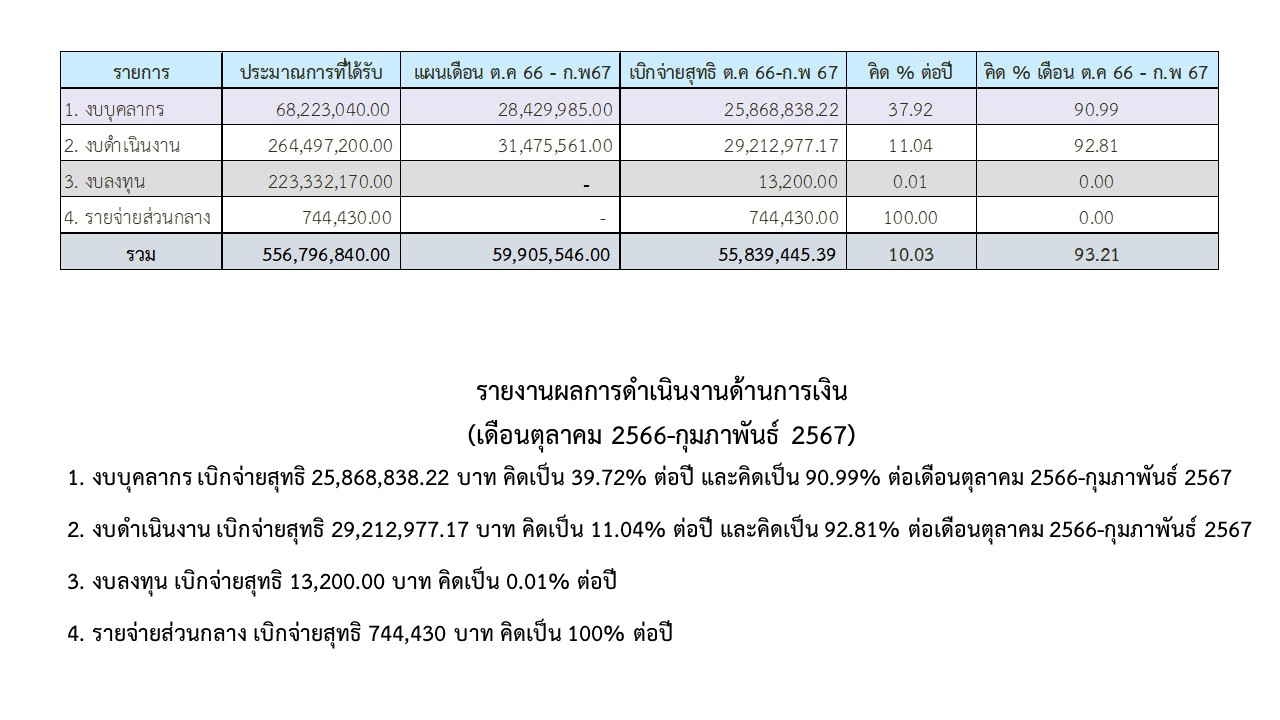 05 การเงิน กพ67 Page2