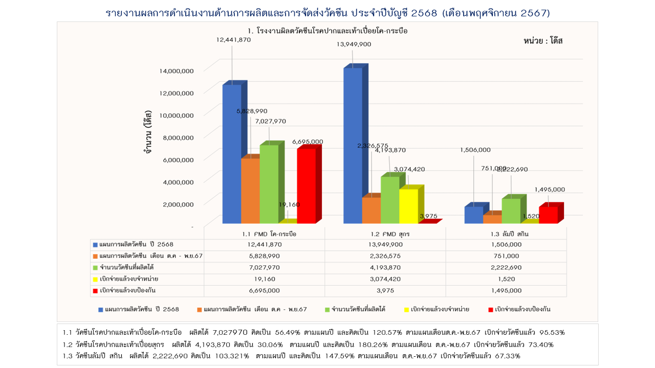 02รายงานการผลิต พย67 4