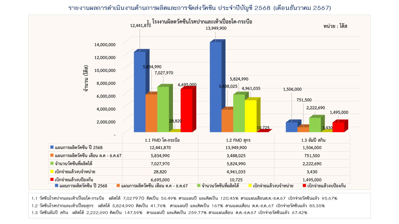 03รายงานการผลิต ธค67 1