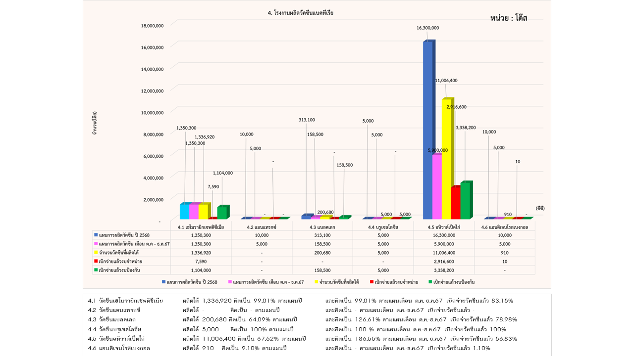 03รายงานการผลิต ธค67 4