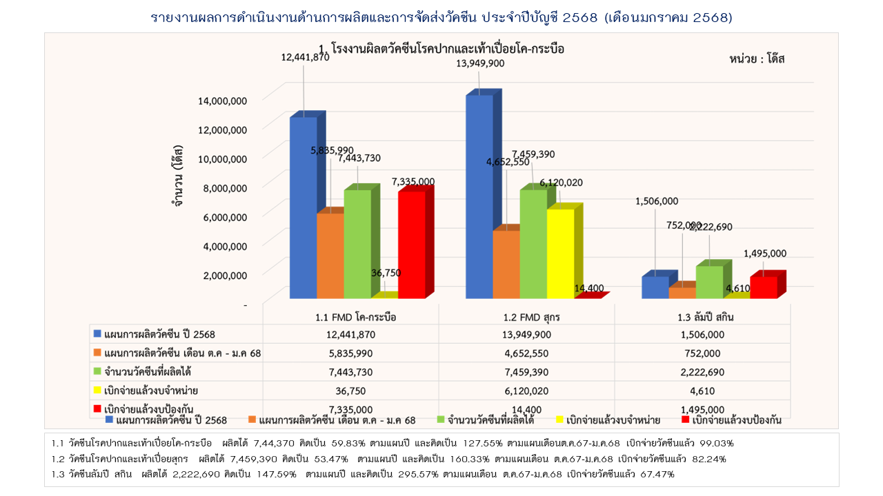 04รายงานการผลิต มค68 1