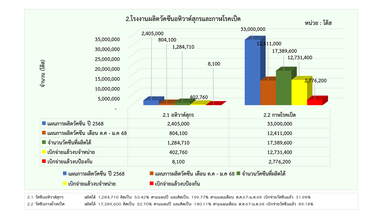 04รายงานการผลิต มค68 2