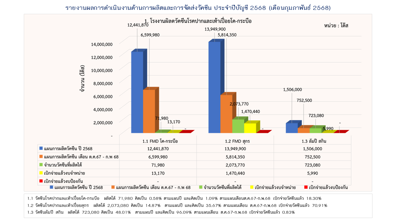 05รายงานการผลิต กพ68 1