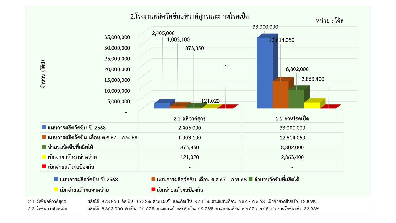 05รายงานการผลิต กพ68 2