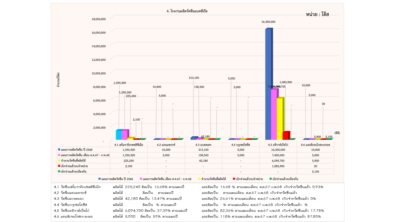 05รายงานการผลิต กพ68 4