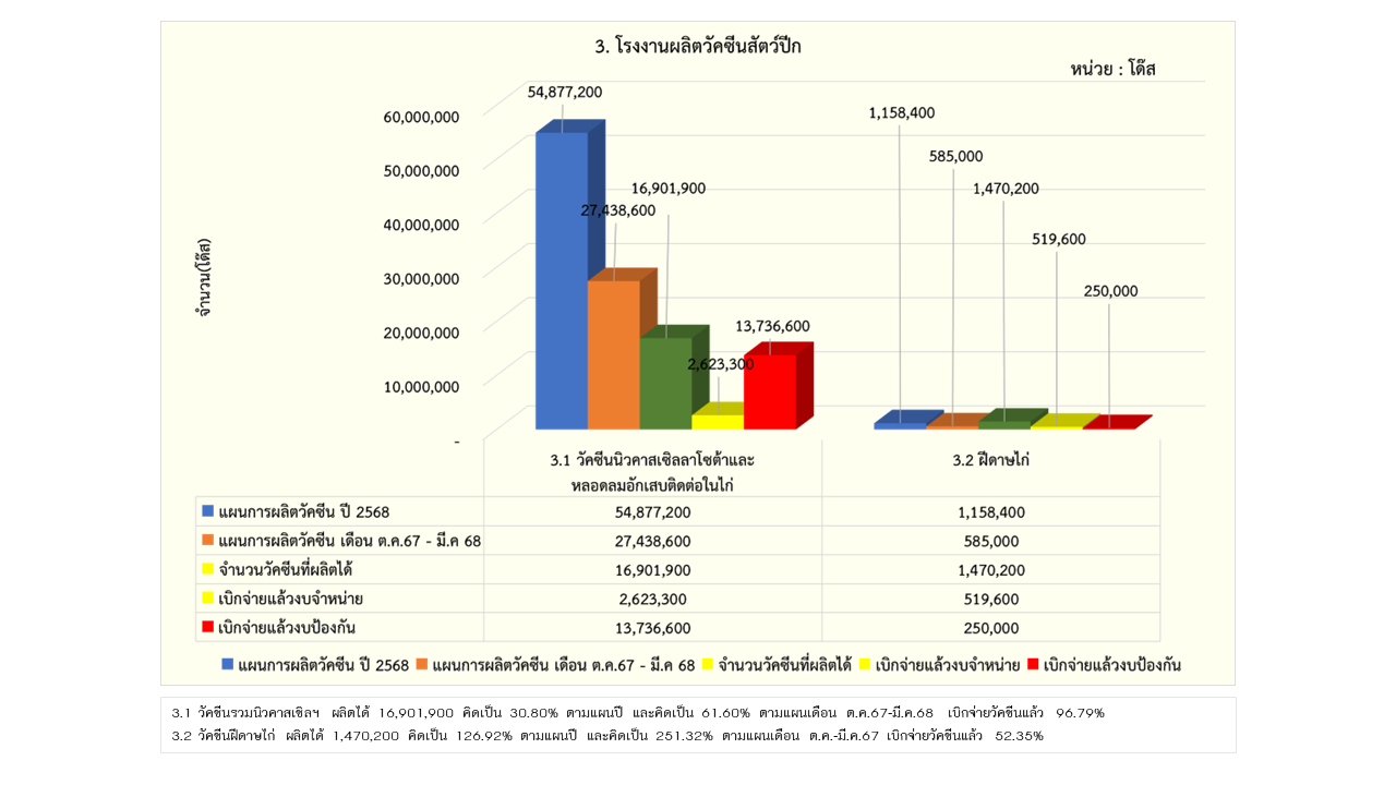 06รายงานการผลิต มีค68 3