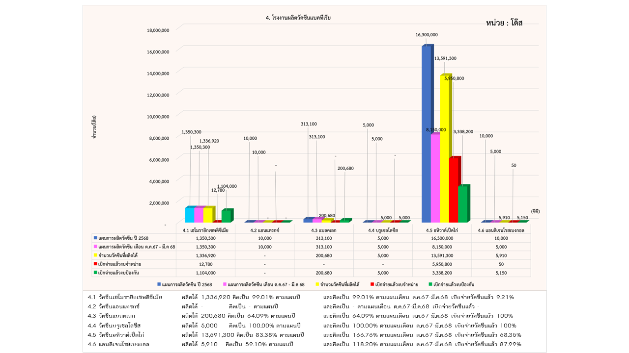 06รายงานการผลิต มีค68 4