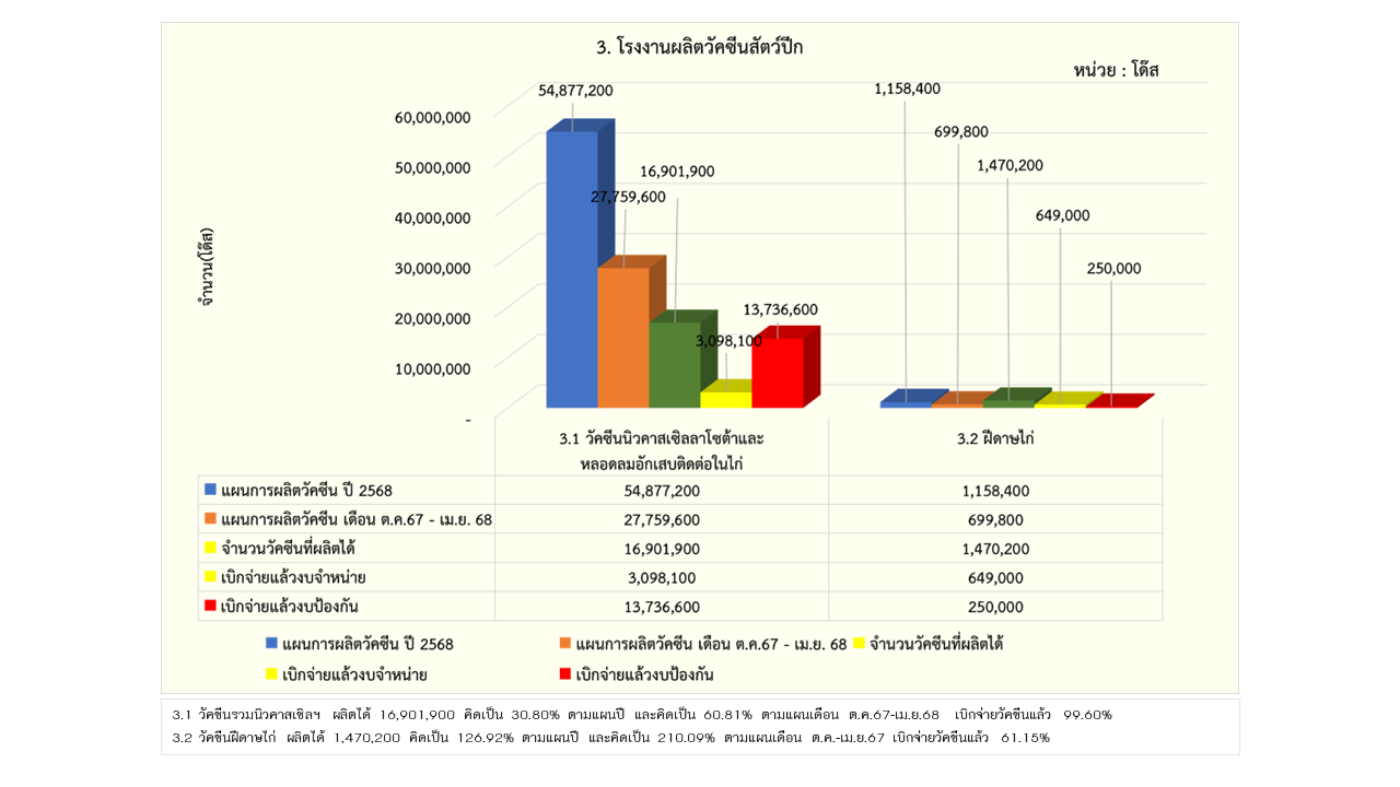 07รายงานการผลิต เมย68 3