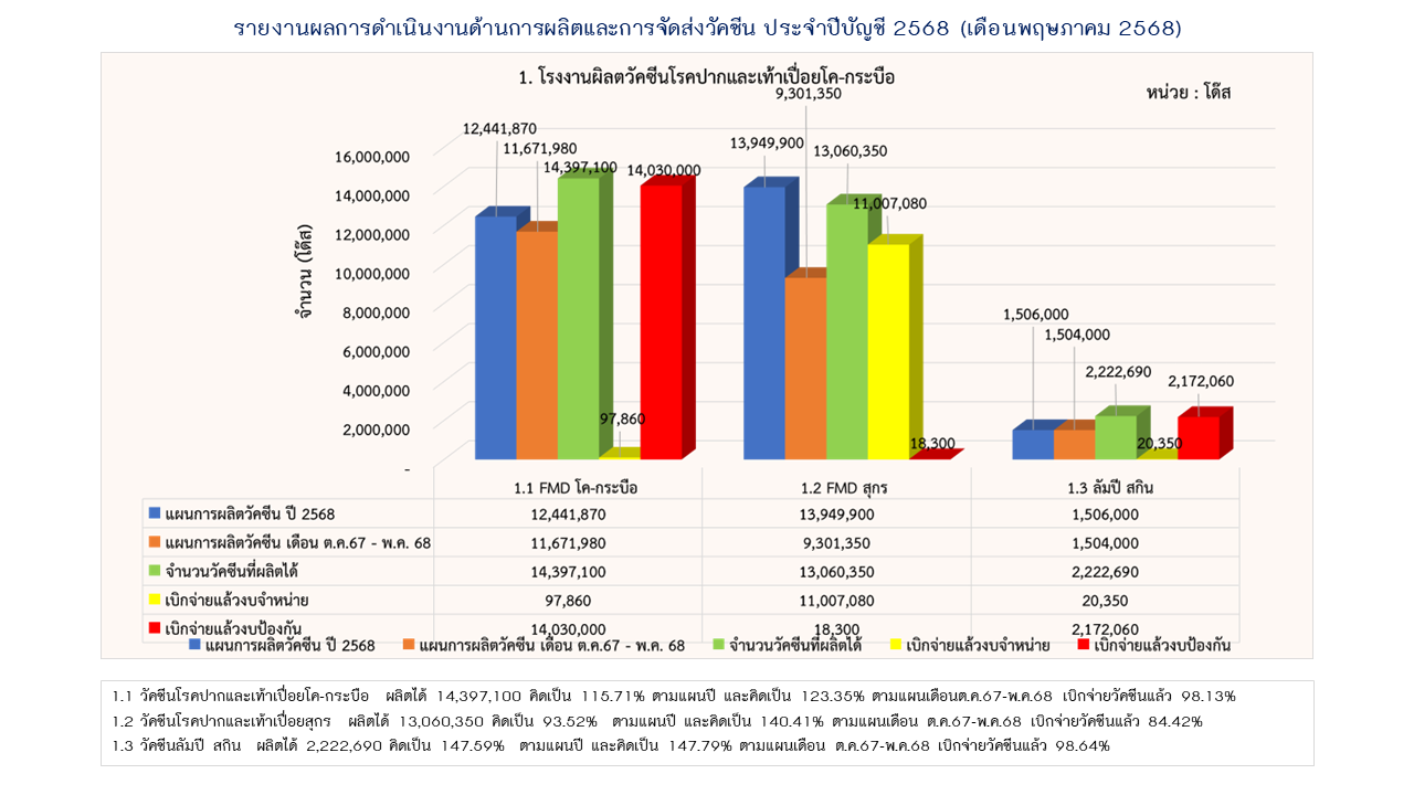 08รายงานการผลิต พค68 1
