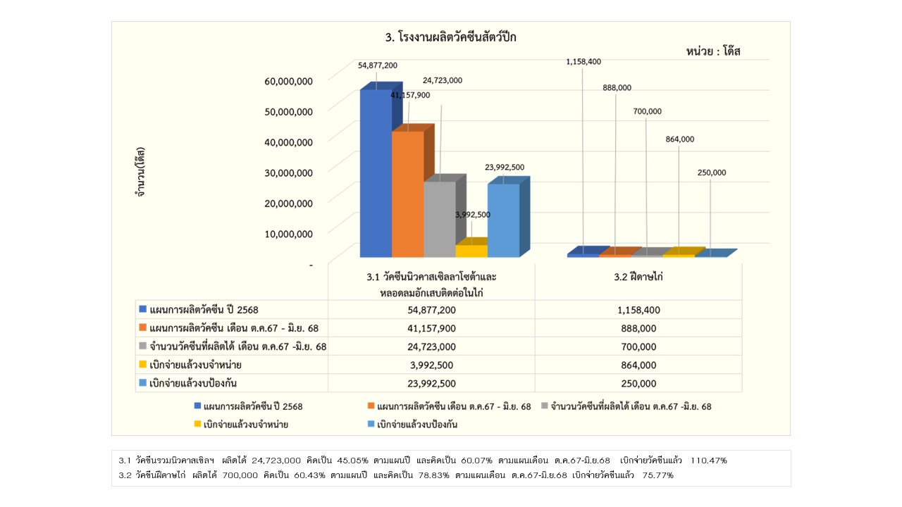09รายงานการผลิต มิย68 3