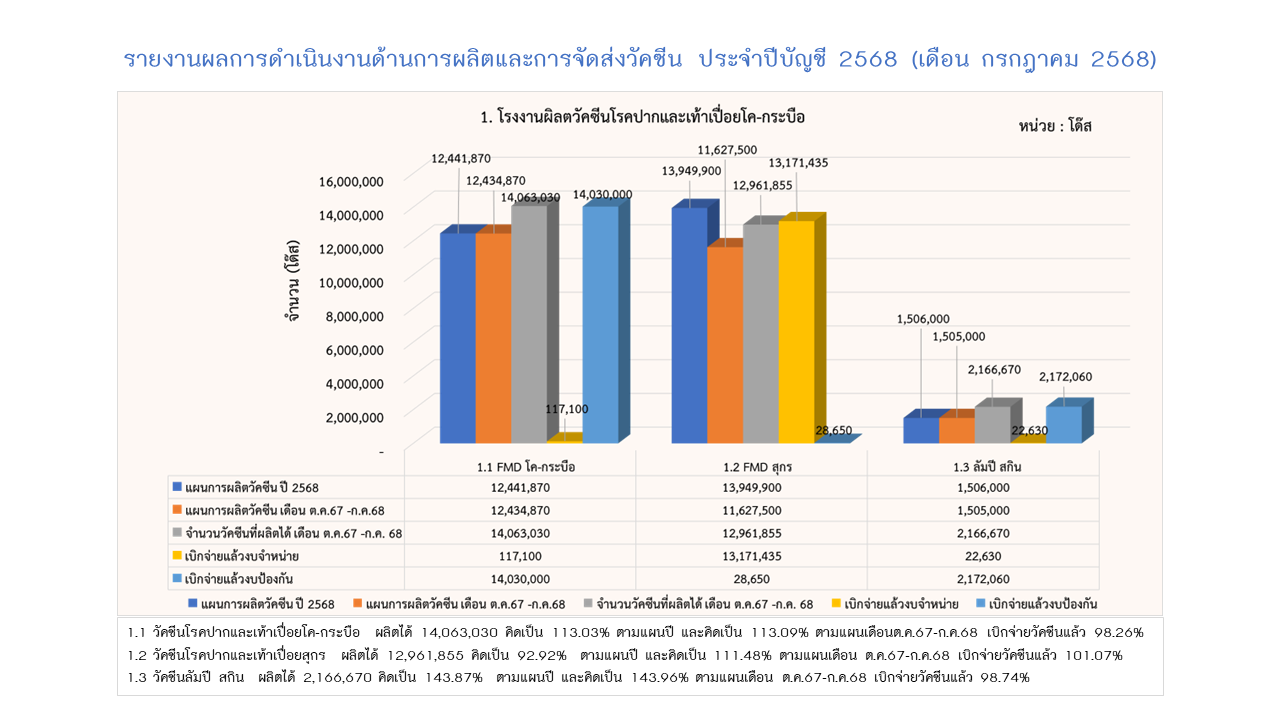 10รายงานการผลิต กค68 1