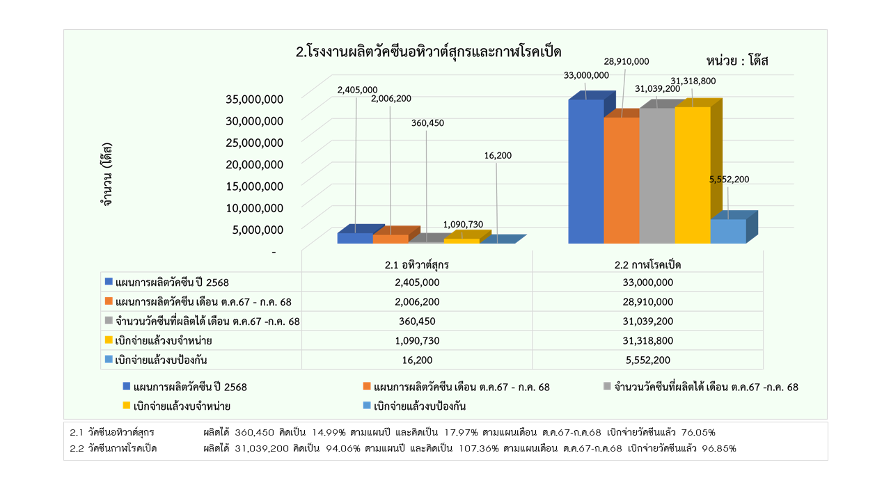 10รายงานการผลิต กค68 2