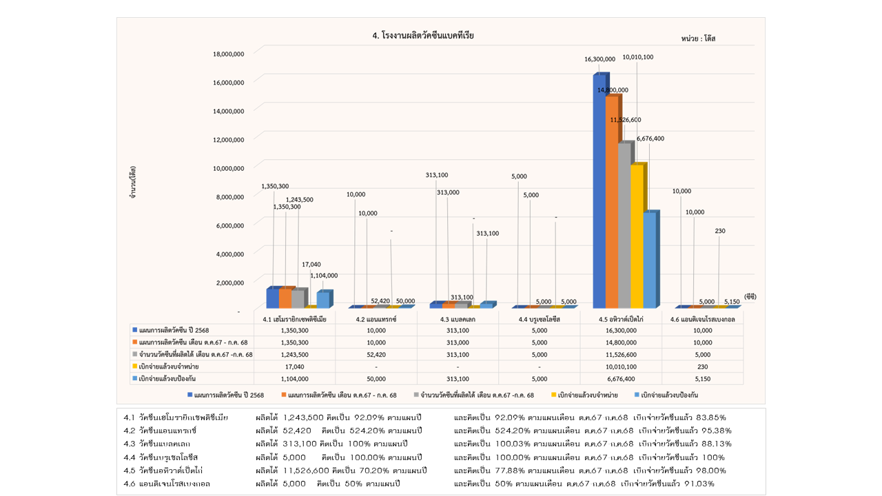 10รายงานการผลิต กค68 4