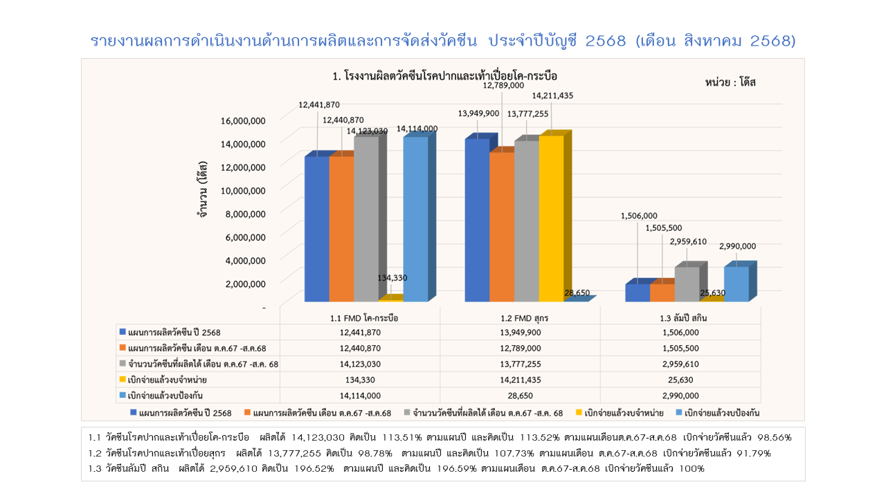11รายงานการผลิต สค68 1