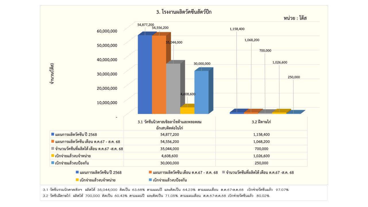 11รายงานการผลิต สค68 3