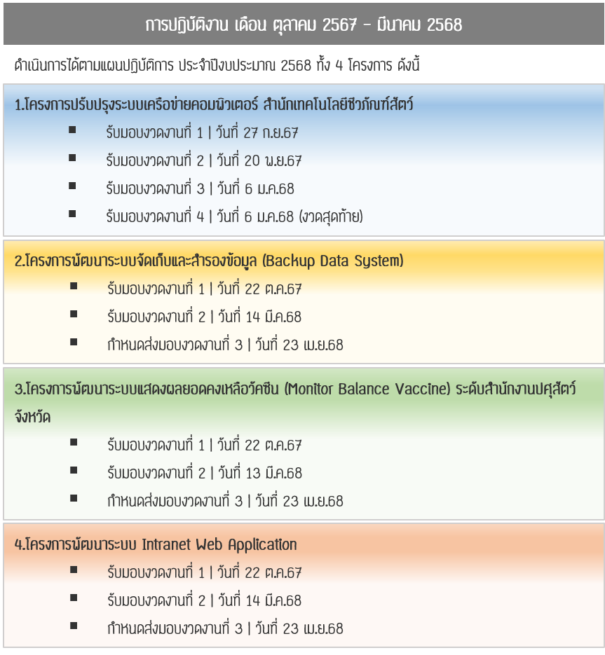 ProjectInvet March68
