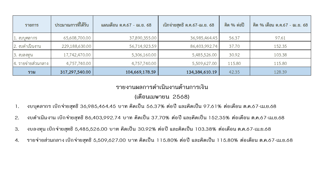07 การเงิน เมย68 2