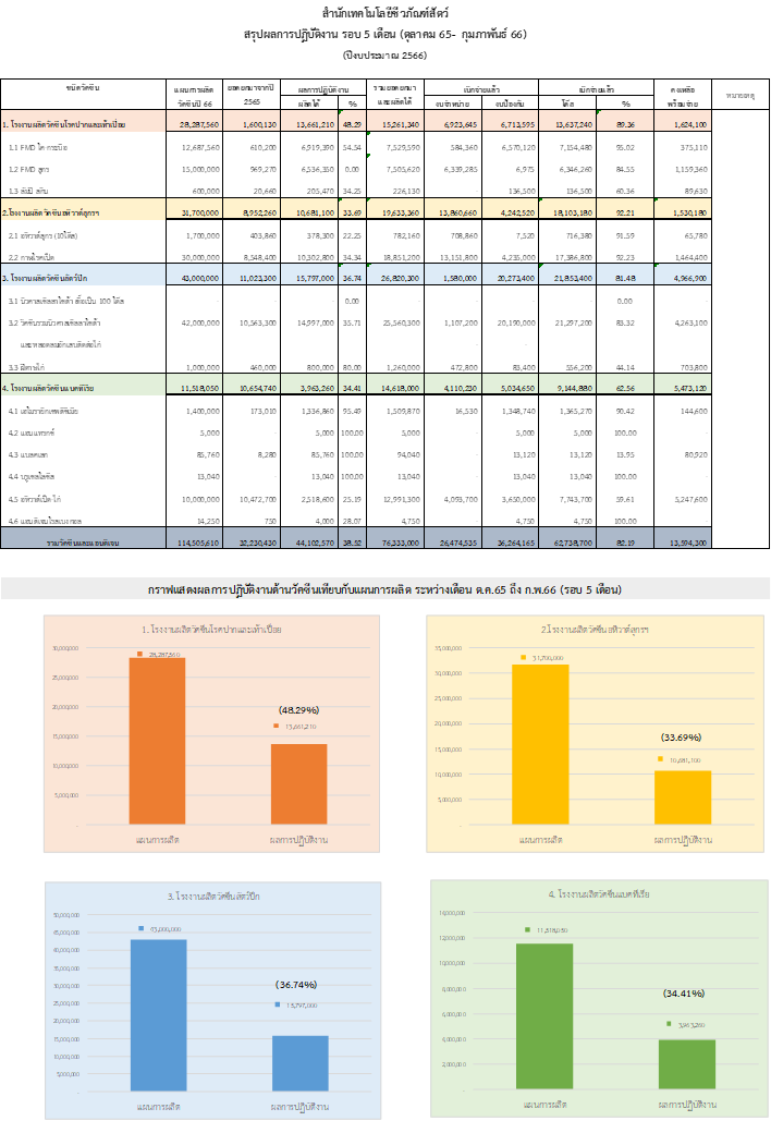รอบ5เดือน ตค กพ66 กราฟ