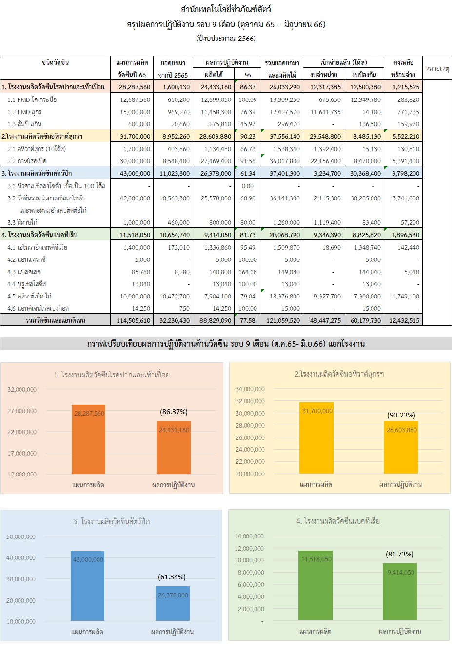 รอบ9เดือน ตค มิย66 กราฟ