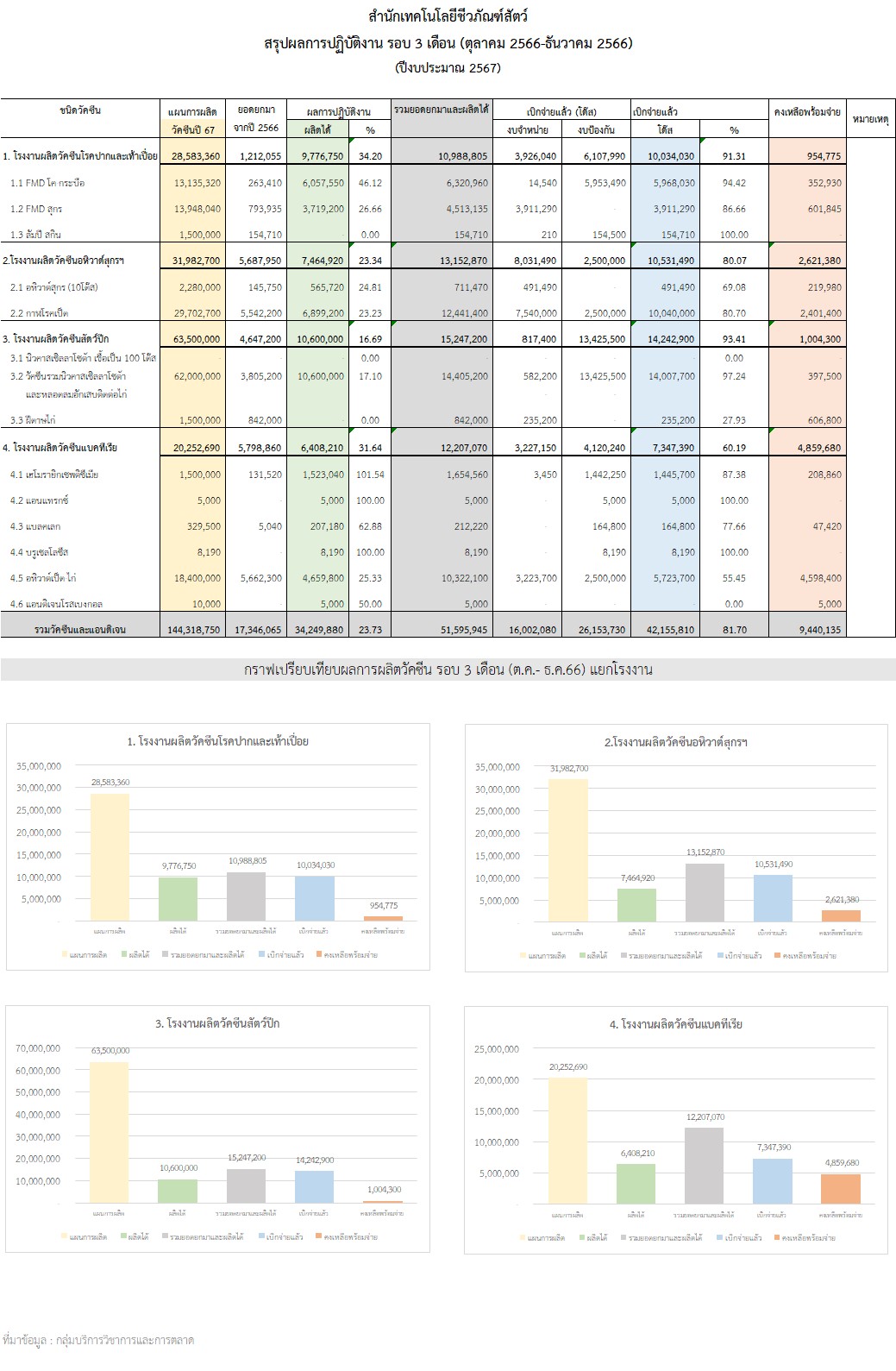 03 การผลิต ธค66