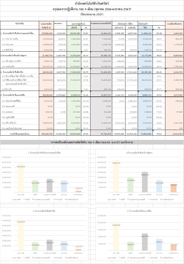04 การผลิต มค67